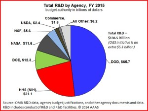 15p R&D Pie_AAAS