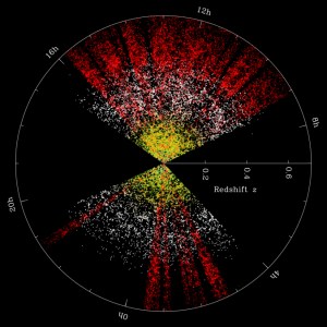 Distribution of galaxies in a slice of the BOSS survey. (Courtesy: SDSS-III)
