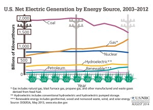 Source: NRC, DOE/EIA