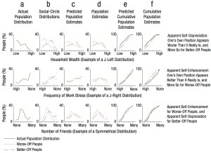 Galesic, Olsson & Riesskamp (2012): self-enhancement and self-depreciation in people's estimates of household wealth, work stress, and number of friends in their social circles and general population.