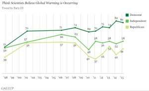 The political gap has also widened for people who "think scientists believe global warming is occurring." (Credit: Gallup, Inc.)