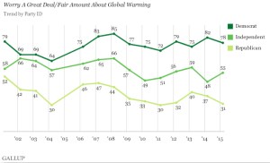 The political divide has nearly doubled in the last 15 years for people who “worry a great deal or fair amount about global warming.” (Credit: Gallup, Inc.)